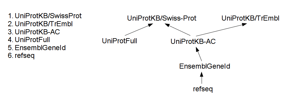 Protein name mapping example.