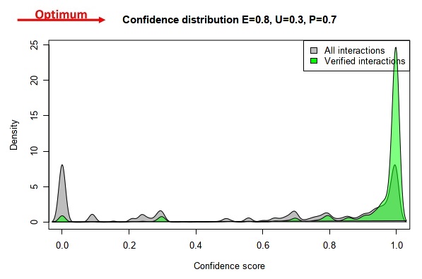 The kernel density distribution with evidence type weight parameters experimental: 0.7, unknown: 0.5, predicted: 0.5.